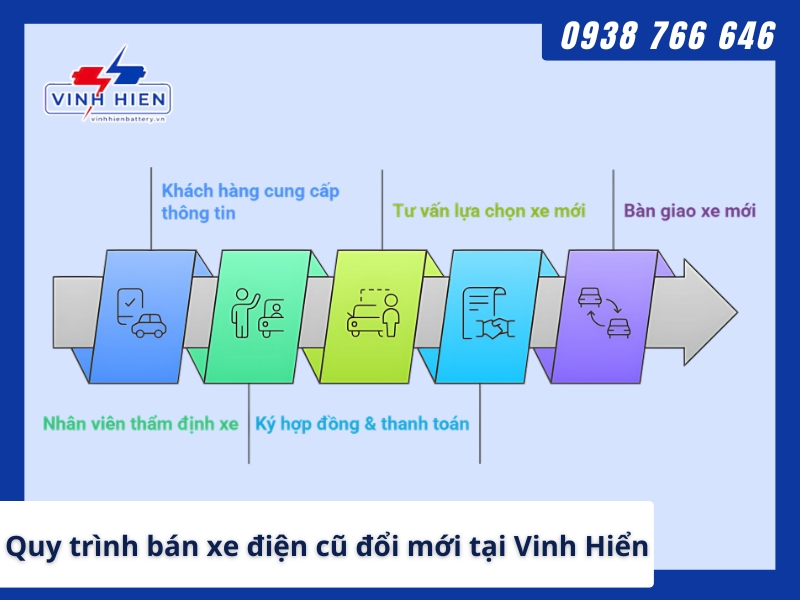 Quy trinh ban xe dien cu doi moi tai Vinh Hien